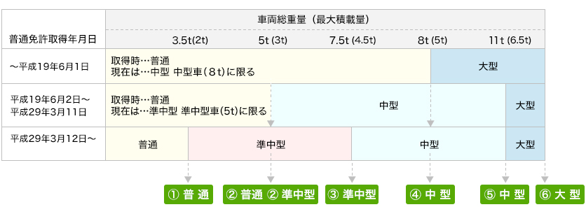 運転免許証の種類と運転できるトラックは 株式会社ラミックス